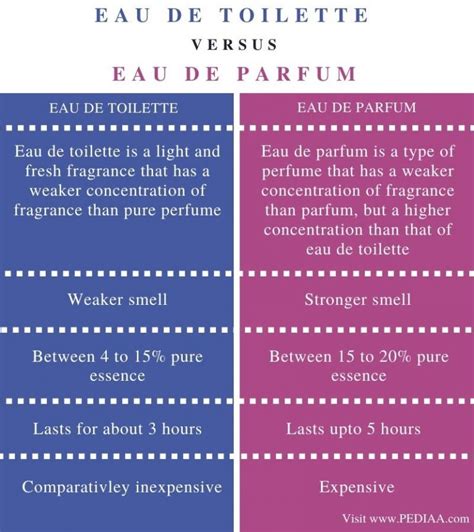 What Is The Difference Between Eau De Toilette And Eau De Parfum