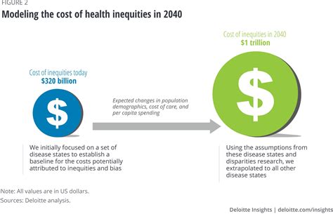 Economic Cost Of Health Disparities Deloitte Insights