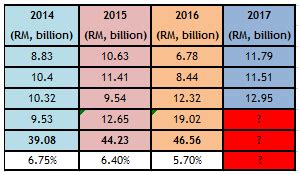 Epf doesn't provide any dividend. EPF Dividend Rate for 2017 - Our Prediction! - Invest Made ...