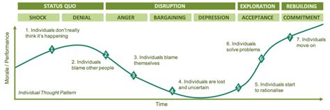 88 money changer stock video clips in 4k and hd for creative projects. The Change Curve: A Simple Summary - The World of Work Project