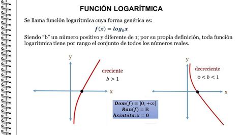 Función Logarítmica Es La Inversa De La Función Exponencial Fx Ax