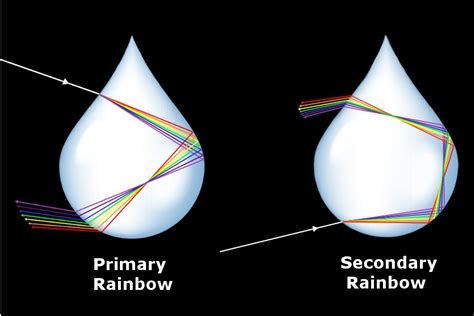 How Rainbow Is Formed