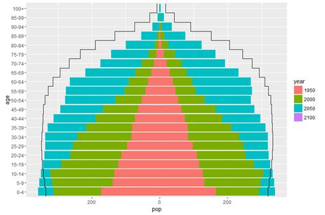 Population Pyramid Density Plot In R Itcodar
