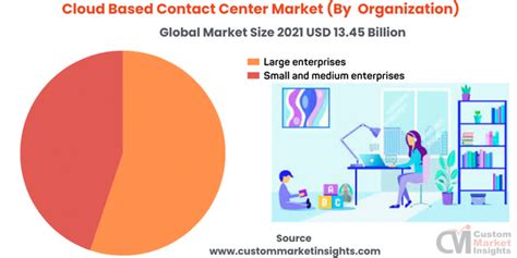 Global Cloud Based Contact Center Market Size Share 2030