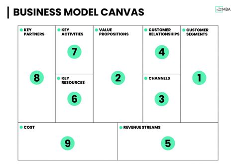 Business Model Business Model Canvas Explained A Step By Step Guide