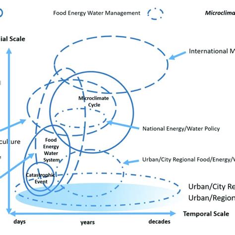 Urbanizing Food Energy Water Nexus Conceptual Model Download