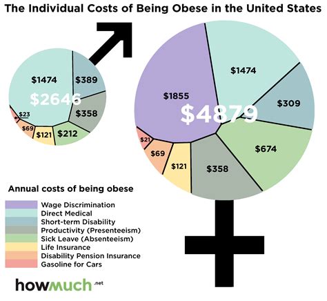 The Costs Of Being Fat In Actual Dollars