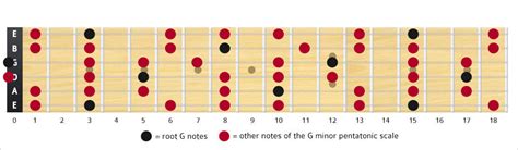 G Minor Pentatonic Scale Notes Shapebox Theguitarless