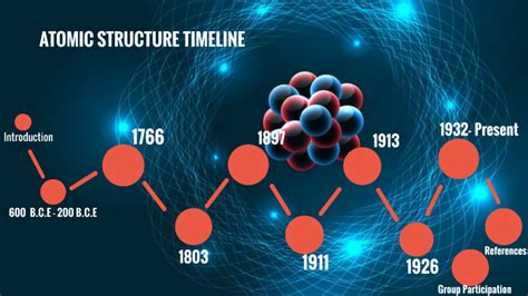 Atomic Structure Timeline By Trysane Bailey