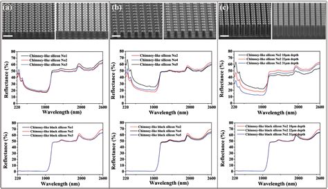 Ultralow Broadband Reflectivity In Black Silicon Via Synergy Between