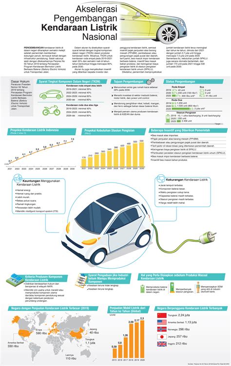Akselerasi Pengembangan Kendaraan Listrik Nasional