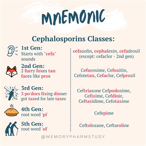 Cephalosporins Classes Nursing Pharmacology Mnemonics Nursing