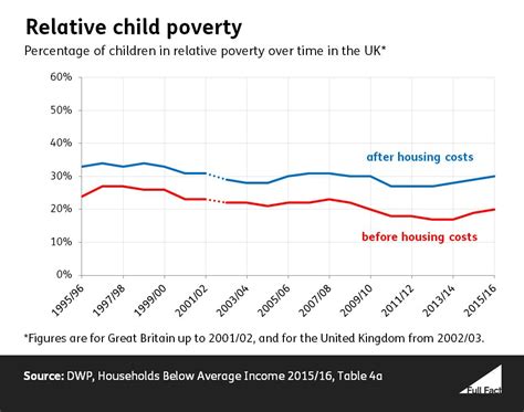 Poverty In The Uk A Guide To The Facts And Figures Full Fact