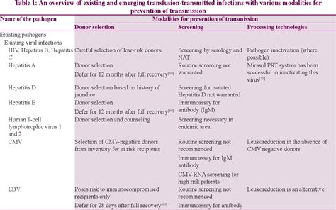 Table 1 From The Risk Of Transfusion Transmissible Infections Where Do
