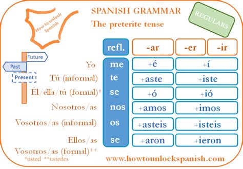 Practicar El Pretérito Indefinido How To Unlock Spanish