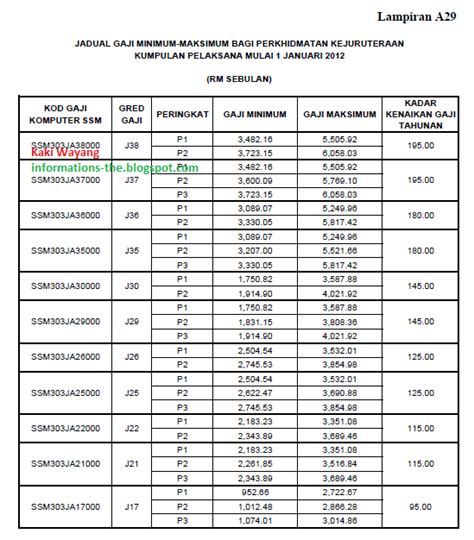 Gaji minimum gaji maksimum kadar kenaikan gaji tahunan rm 1. Edisi Maklumat! Jadual Gaji Gred J17 - J38 (Mengikut ...