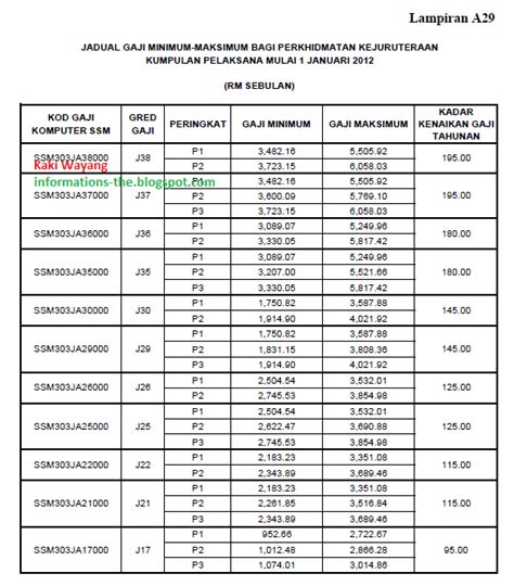 Kaedah pemberian gaji tahunan sedia ada adalah mengikut gaji tetap pegawai. Edisi Maklumat! Jadual Gaji Gred J17 - J38 (Mengikut ...