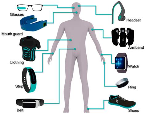 Pdf Wearable Biosensors An Alternative And Practical Approach In