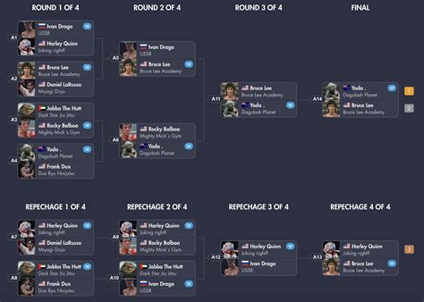 The repechage bracket is built from athletes who were knocked out by the finalists and building brackets to determine third place. Double elimination bracket, loser bracket to final ...