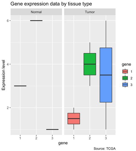 R Ggplot Boxplot By Group In Riset How To Create A Grouped Using Ggplot Statology Vrogue