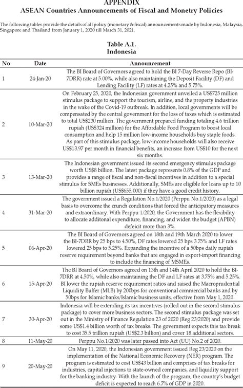 Table 1 From Understanding Market Reaction To Covid 19 Monetary And