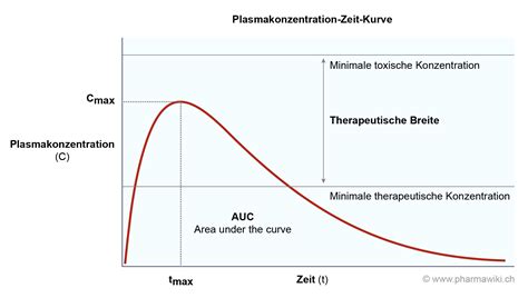 Pharmawiki Plasmakonzentration