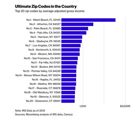 The Wealthiest Zip Codes In The Us Revealed With 3 Of The Top 5 In New