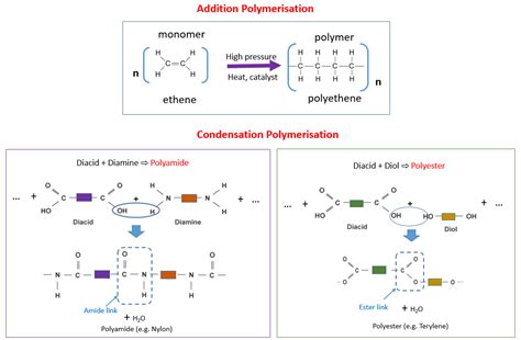 Methods Of Polymerization W3schools