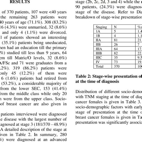 distribution of socio demographic factors among breast cancer females download table