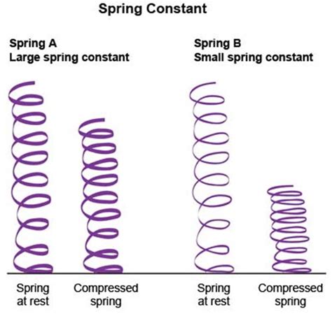 Which Situation Requires A Spring With The Largest Spring Constant