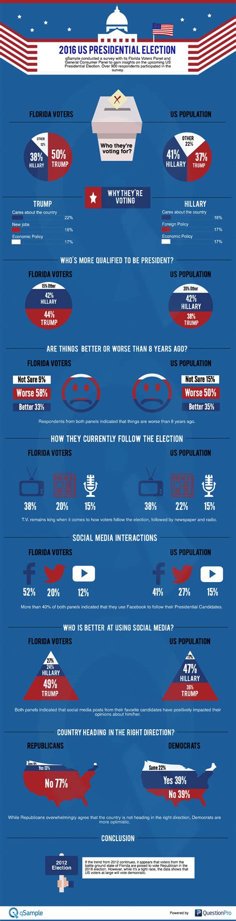 2016 Presidential Election Infographic