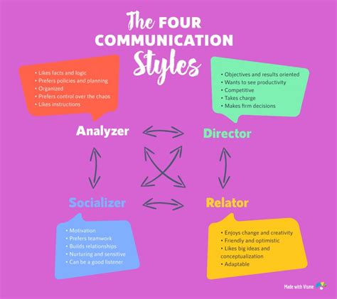 The 4 Communication Styles Which One Do You Have Quiz