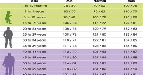 Blood Pressure Chart By Age Adults