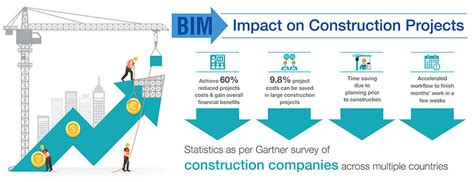 The Positive Impact Of BIM On Construction Projects Hitech