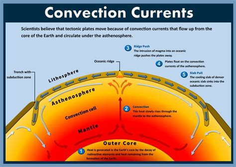 Plate Tectonics Convection Currents Convection Currents Plate