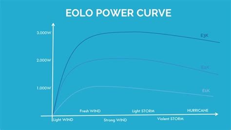 Vertikální Větrná Turbína Makemu Eolo 1kw