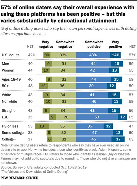 Users Of Online Dating Platforms Experience Both Positive And