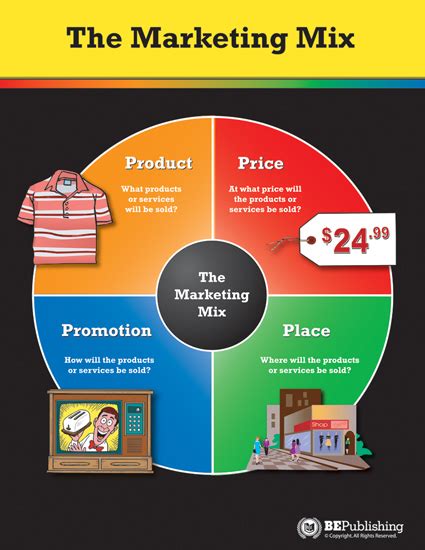 Product, price, place and promotion. The 4 P's of the Marketing Mix