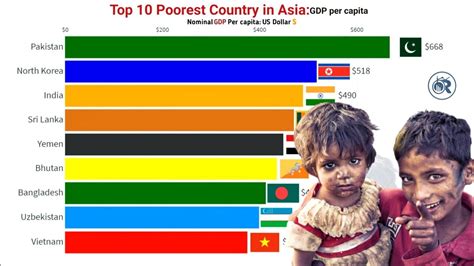 Top Poorest Country In Asia Youtube