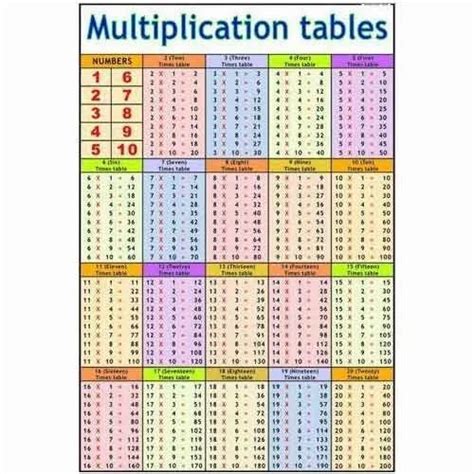 Multiplication Tables Charts At Rs 150piece Teaching Charts In New