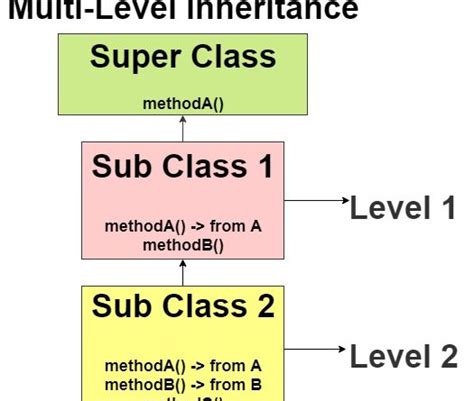 Multi Level Inheritance In Java With Program Example Simple Snippets