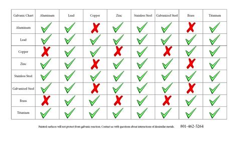 Stainless Steel Compatibility Chart