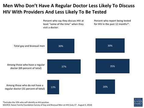 Hivaids In The Lives Of Gay And Bisexual Men In The United States