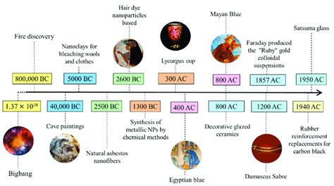 Timeline Of Ancient Civilisation Ancient History Time