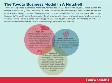 El Modelo De Negocio De Toyota En Pocas Palabras Fourweekmba