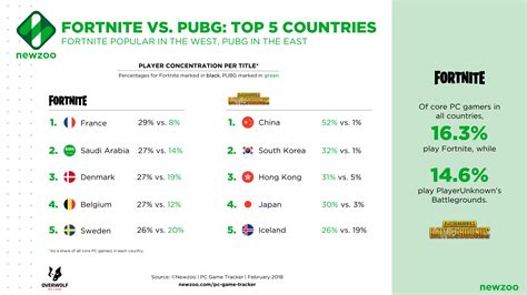 Fortnite isn't dying anytime soon but how many people are playing right? Fortnite Forges Ahead of PUBG to Become 4th Most Played Title