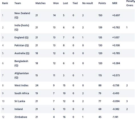 Icc Cricket World Cup 2023 Super League Points Table Updated After Sa