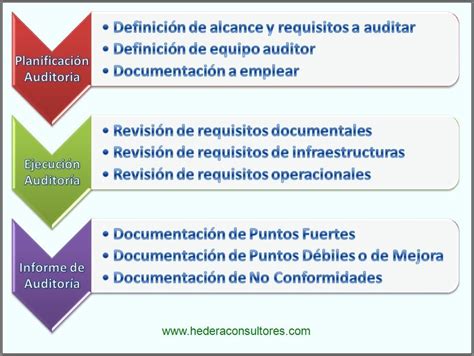 Proceso De Auditoría Interna En Iso 9001 Requisitos Certificación Iso