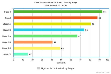 Breast Cancer Survival By Stage At Diagnosis Moose And Doc