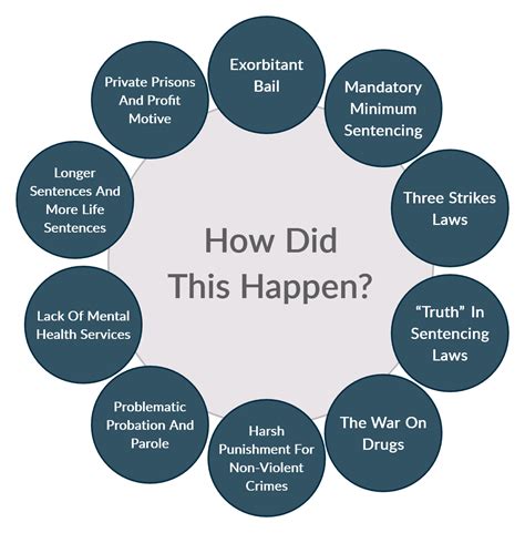 The History, Causes, and Facts on Mass Incarceration